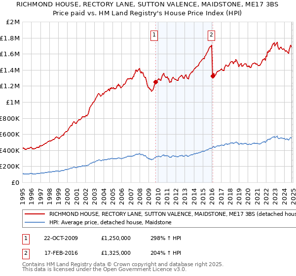 RICHMOND HOUSE, RECTORY LANE, SUTTON VALENCE, MAIDSTONE, ME17 3BS: Price paid vs HM Land Registry's House Price Index