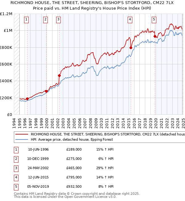 RICHMOND HOUSE, THE STREET, SHEERING, BISHOP'S STORTFORD, CM22 7LX: Price paid vs HM Land Registry's House Price Index