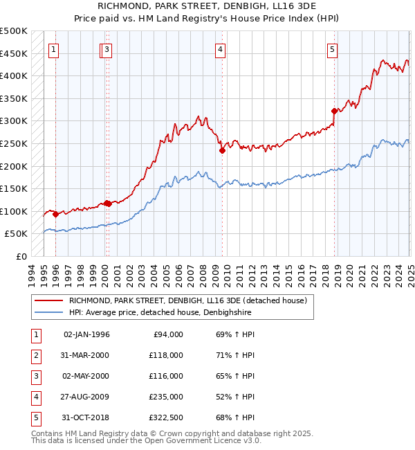 RICHMOND, PARK STREET, DENBIGH, LL16 3DE: Price paid vs HM Land Registry's House Price Index