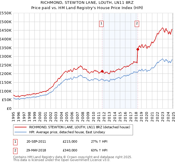 RICHMOND, STEWTON LANE, LOUTH, LN11 8RZ: Price paid vs HM Land Registry's House Price Index