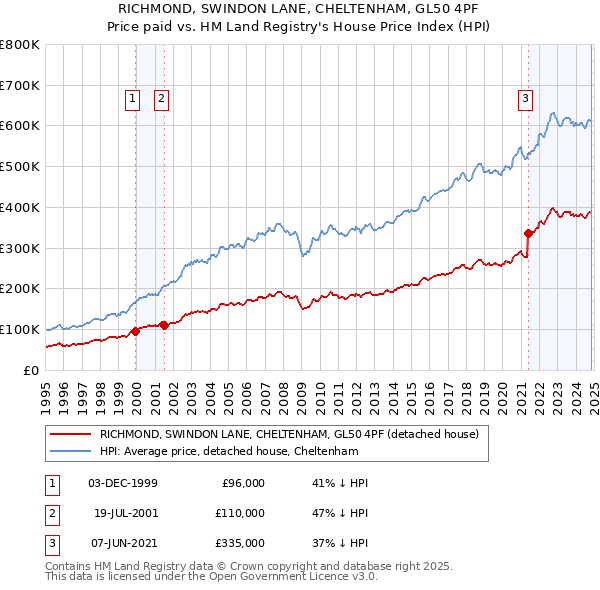 RICHMOND, SWINDON LANE, CHELTENHAM, GL50 4PF: Price paid vs HM Land Registry's House Price Index