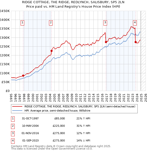 RIDGE COTTAGE, THE RIDGE, REDLYNCH, SALISBURY, SP5 2LN: Price paid vs HM Land Registry's House Price Index