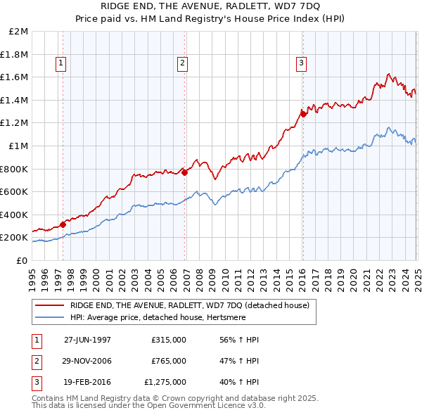 RIDGE END, THE AVENUE, RADLETT, WD7 7DQ: Price paid vs HM Land Registry's House Price Index