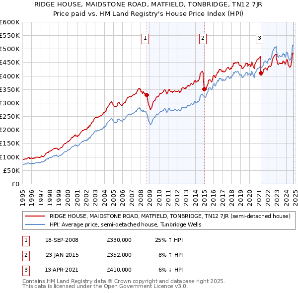 RIDGE HOUSE, MAIDSTONE ROAD, MATFIELD, TONBRIDGE, TN12 7JR: Price paid vs HM Land Registry's House Price Index