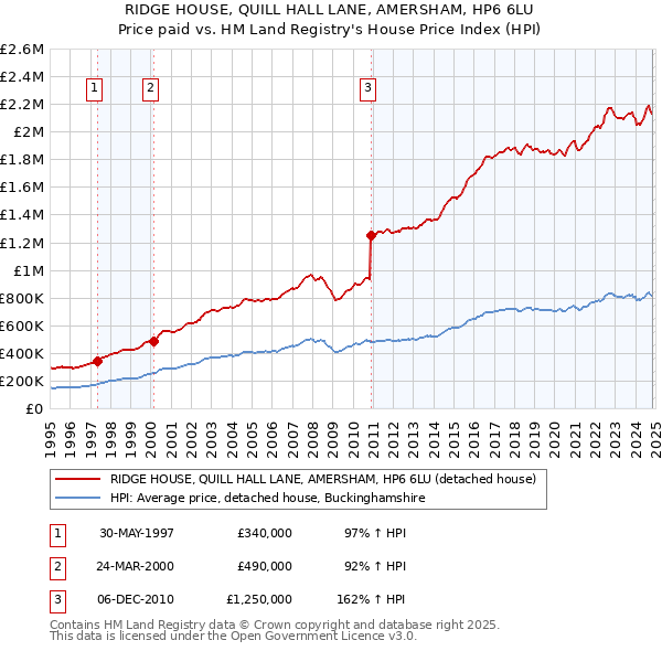 RIDGE HOUSE, QUILL HALL LANE, AMERSHAM, HP6 6LU: Price paid vs HM Land Registry's House Price Index