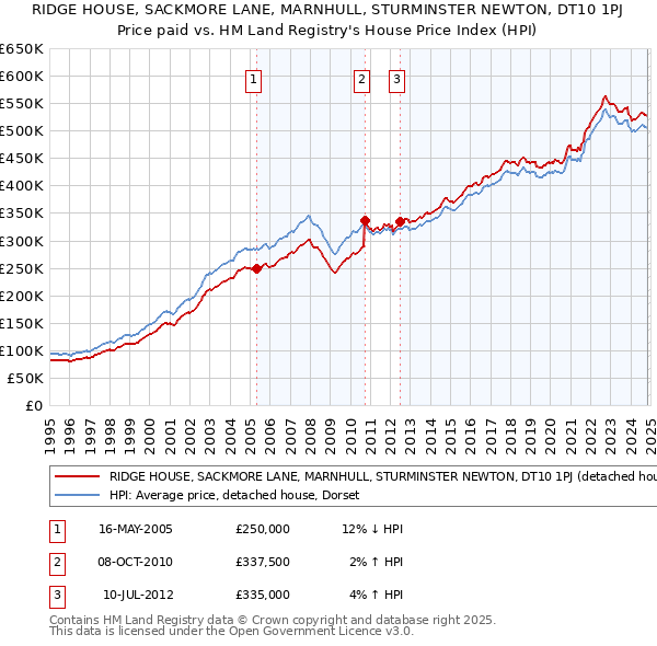 RIDGE HOUSE, SACKMORE LANE, MARNHULL, STURMINSTER NEWTON, DT10 1PJ: Price paid vs HM Land Registry's House Price Index