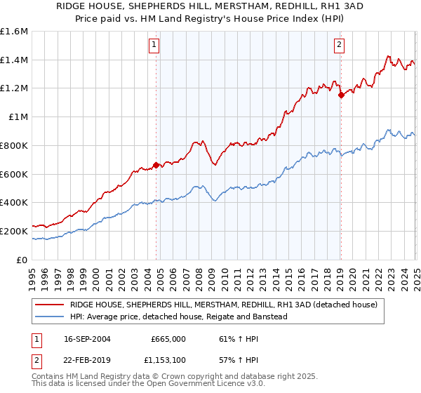 RIDGE HOUSE, SHEPHERDS HILL, MERSTHAM, REDHILL, RH1 3AD: Price paid vs HM Land Registry's House Price Index