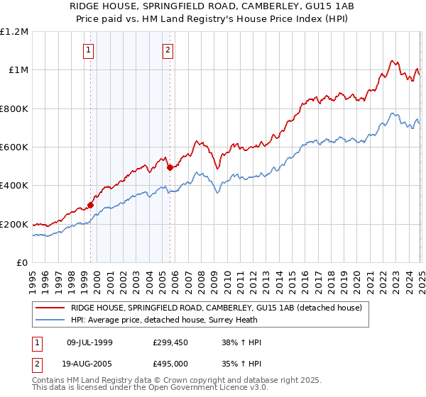 RIDGE HOUSE, SPRINGFIELD ROAD, CAMBERLEY, GU15 1AB: Price paid vs HM Land Registry's House Price Index