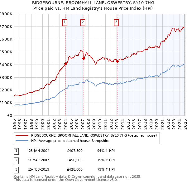 RIDGEBOURNE, BROOMHALL LANE, OSWESTRY, SY10 7HG: Price paid vs HM Land Registry's House Price Index