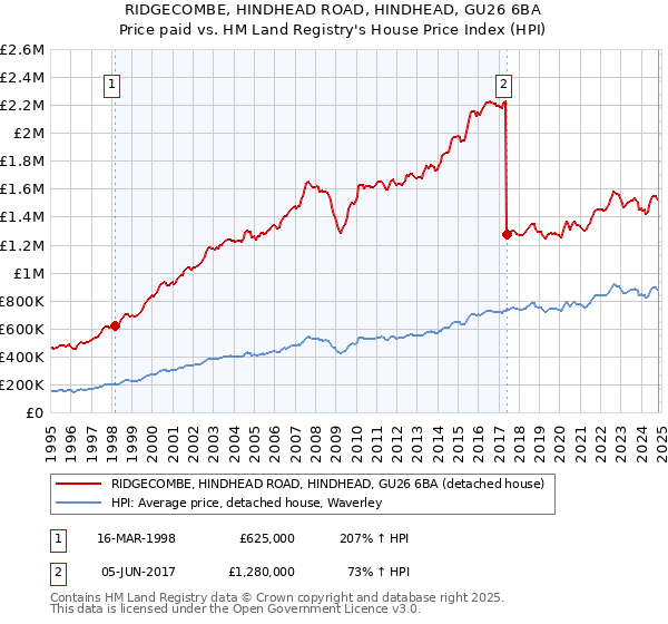 RIDGECOMBE, HINDHEAD ROAD, HINDHEAD, GU26 6BA: Price paid vs HM Land Registry's House Price Index