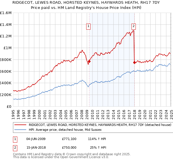 RIDGECOT, LEWES ROAD, HORSTED KEYNES, HAYWARDS HEATH, RH17 7DY: Price paid vs HM Land Registry's House Price Index