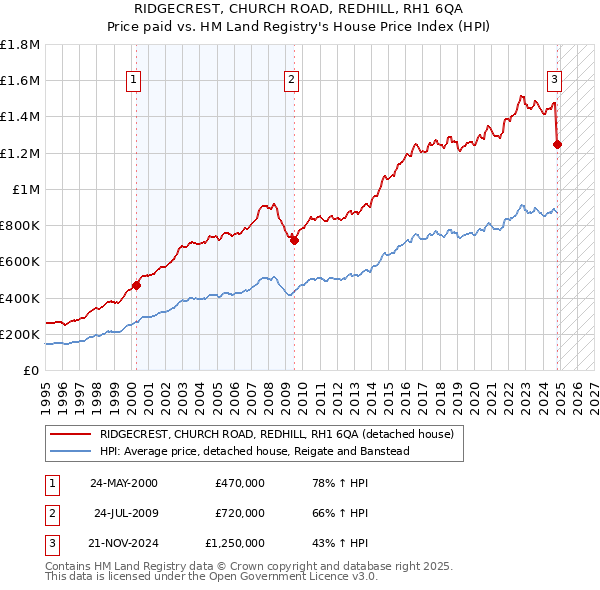 RIDGECREST, CHURCH ROAD, REDHILL, RH1 6QA: Price paid vs HM Land Registry's House Price Index