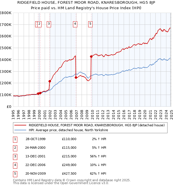 RIDGEFIELD HOUSE, FOREST MOOR ROAD, KNARESBOROUGH, HG5 8JP: Price paid vs HM Land Registry's House Price Index