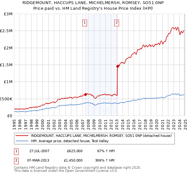 RIDGEMOUNT, HACCUPS LANE, MICHELMERSH, ROMSEY, SO51 0NP: Price paid vs HM Land Registry's House Price Index