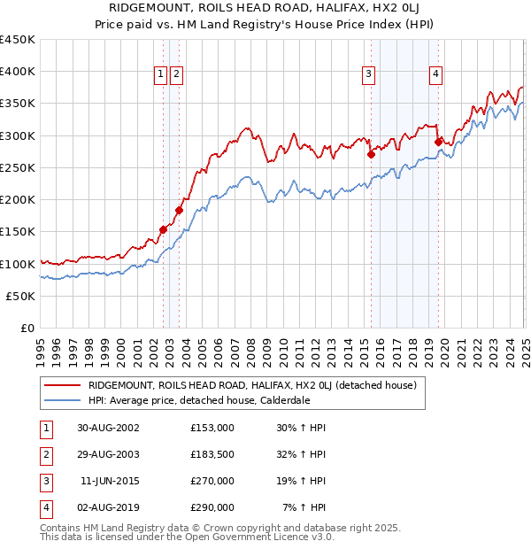 RIDGEMOUNT, ROILS HEAD ROAD, HALIFAX, HX2 0LJ: Price paid vs HM Land Registry's House Price Index