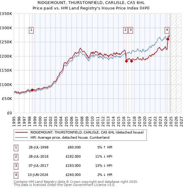 RIDGEMOUNT, THURSTONFIELD, CARLISLE, CA5 6HL: Price paid vs HM Land Registry's House Price Index