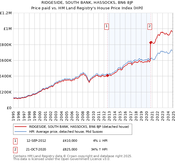 RIDGESIDE, SOUTH BANK, HASSOCKS, BN6 8JP: Price paid vs HM Land Registry's House Price Index