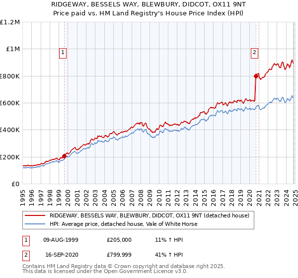 RIDGEWAY, BESSELS WAY, BLEWBURY, DIDCOT, OX11 9NT: Price paid vs HM Land Registry's House Price Index