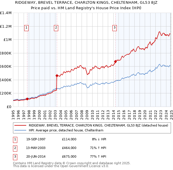 RIDGEWAY, BREVEL TERRACE, CHARLTON KINGS, CHELTENHAM, GL53 8JZ: Price paid vs HM Land Registry's House Price Index