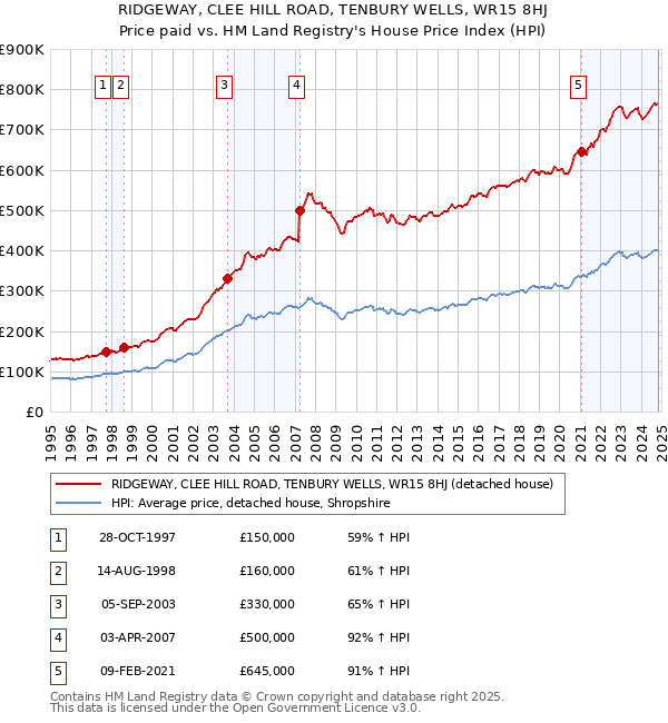 RIDGEWAY, CLEE HILL ROAD, TENBURY WELLS, WR15 8HJ: Price paid vs HM Land Registry's House Price Index