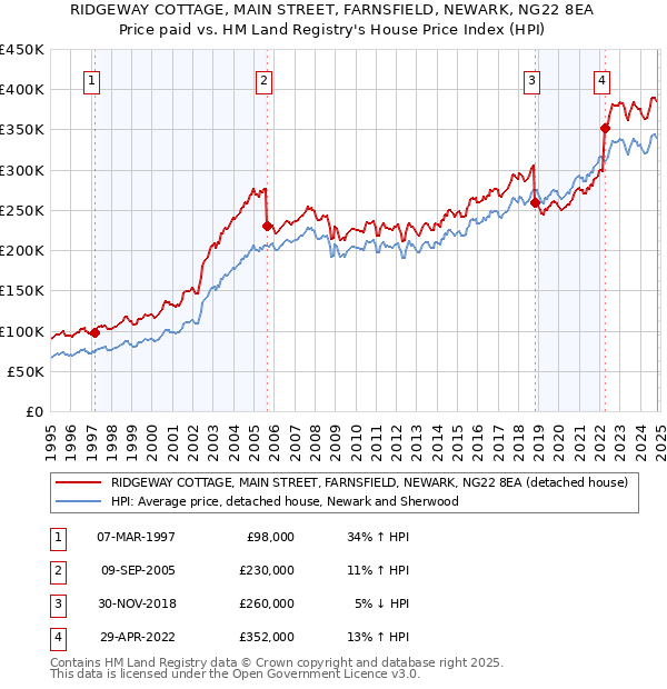 RIDGEWAY COTTAGE, MAIN STREET, FARNSFIELD, NEWARK, NG22 8EA: Price paid vs HM Land Registry's House Price Index