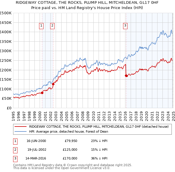 RIDGEWAY COTTAGE, THE ROCKS, PLUMP HILL, MITCHELDEAN, GL17 0HF: Price paid vs HM Land Registry's House Price Index