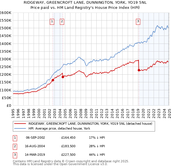 RIDGEWAY, GREENCROFT LANE, DUNNINGTON, YORK, YO19 5NL: Price paid vs HM Land Registry's House Price Index