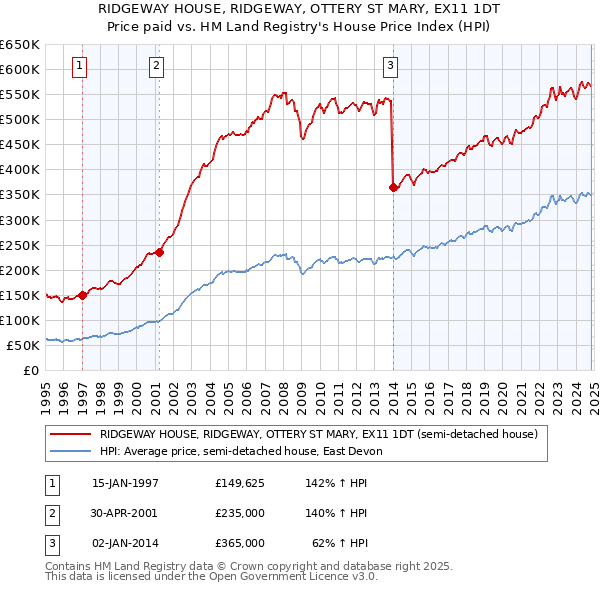 RIDGEWAY HOUSE, RIDGEWAY, OTTERY ST MARY, EX11 1DT: Price paid vs HM Land Registry's House Price Index