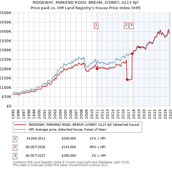 RIDGEWAY, PARKEND ROAD, BREAM, LYDNEY, GL15 6JY: Price paid vs HM Land Registry's House Price Index