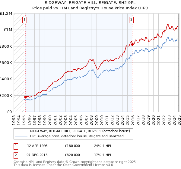 RIDGEWAY, REIGATE HILL, REIGATE, RH2 9PL: Price paid vs HM Land Registry's House Price Index