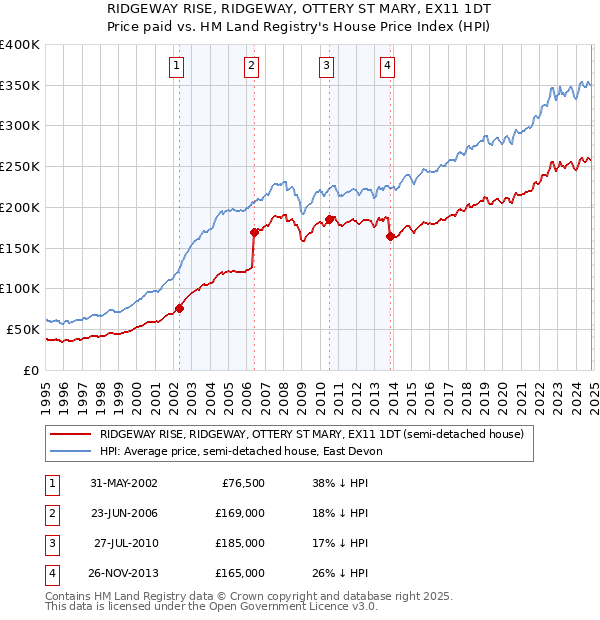 RIDGEWAY RISE, RIDGEWAY, OTTERY ST MARY, EX11 1DT: Price paid vs HM Land Registry's House Price Index