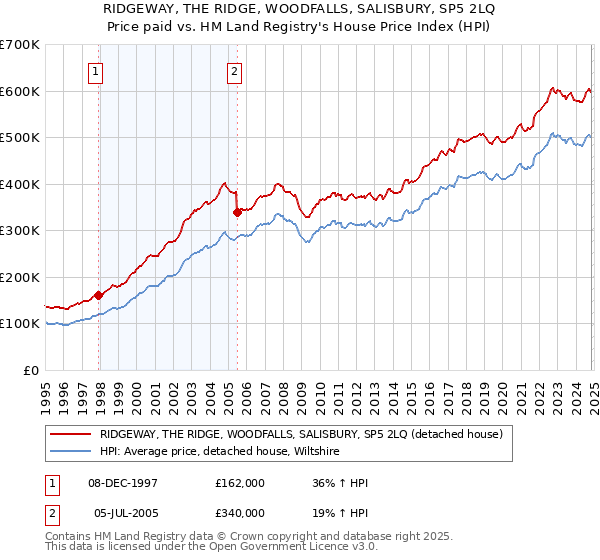 RIDGEWAY, THE RIDGE, WOODFALLS, SALISBURY, SP5 2LQ: Price paid vs HM Land Registry's House Price Index