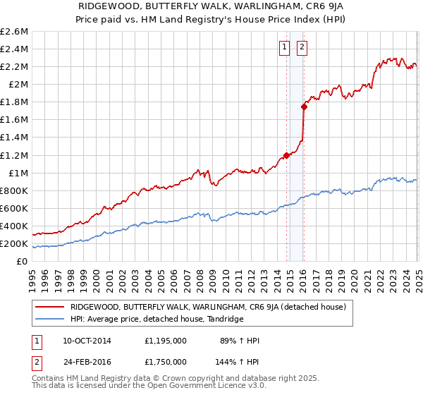 RIDGEWOOD, BUTTERFLY WALK, WARLINGHAM, CR6 9JA: Price paid vs HM Land Registry's House Price Index