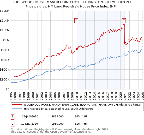 RIDGEWOOD HOUSE, MANOR FARM CLOSE, TIDDINGTON, THAME, OX9 2FE: Price paid vs HM Land Registry's House Price Index