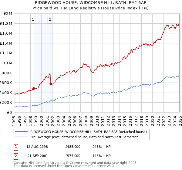 RIDGEWOOD HOUSE, WIDCOMBE HILL, BATH, BA2 6AE: Price paid vs HM Land Registry's House Price Index