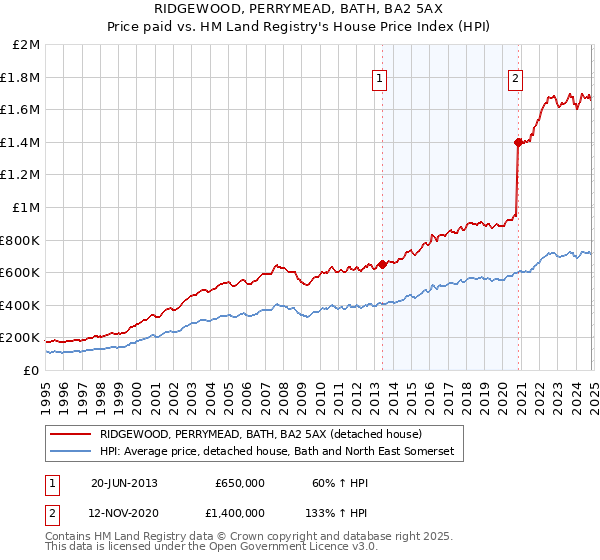 RIDGEWOOD, PERRYMEAD, BATH, BA2 5AX: Price paid vs HM Land Registry's House Price Index