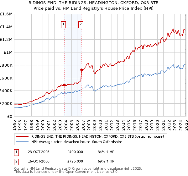 RIDINGS END, THE RIDINGS, HEADINGTON, OXFORD, OX3 8TB: Price paid vs HM Land Registry's House Price Index