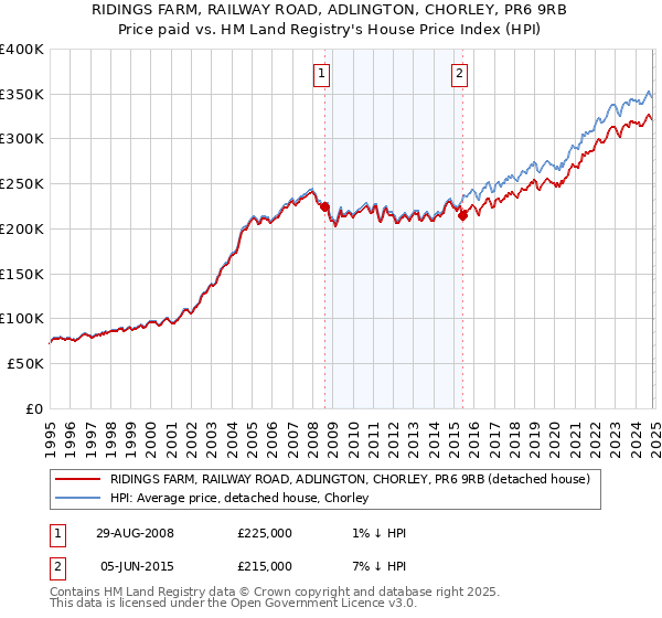 RIDINGS FARM, RAILWAY ROAD, ADLINGTON, CHORLEY, PR6 9RB: Price paid vs HM Land Registry's House Price Index