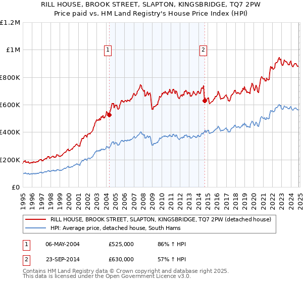 RILL HOUSE, BROOK STREET, SLAPTON, KINGSBRIDGE, TQ7 2PW: Price paid vs HM Land Registry's House Price Index