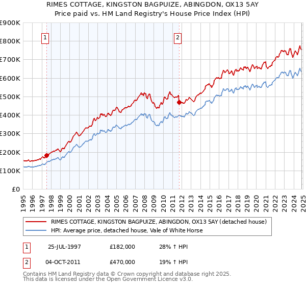 RIMES COTTAGE, KINGSTON BAGPUIZE, ABINGDON, OX13 5AY: Price paid vs HM Land Registry's House Price Index