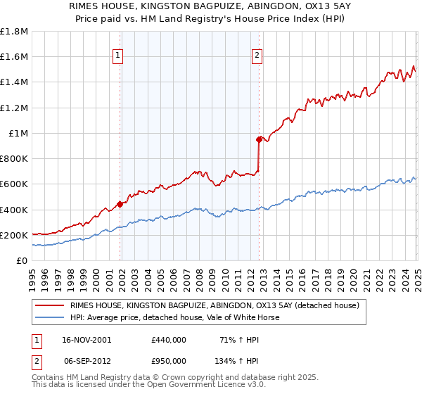 RIMES HOUSE, KINGSTON BAGPUIZE, ABINGDON, OX13 5AY: Price paid vs HM Land Registry's House Price Index