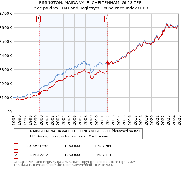 RIMINGTON, MAIDA VALE, CHELTENHAM, GL53 7EE: Price paid vs HM Land Registry's House Price Index