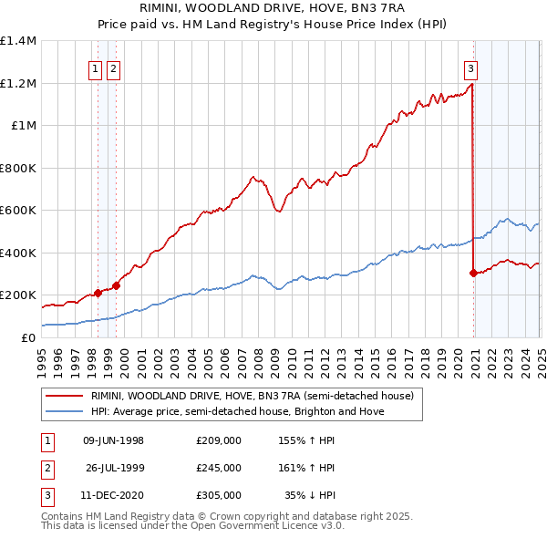 RIMINI, WOODLAND DRIVE, HOVE, BN3 7RA: Price paid vs HM Land Registry's House Price Index