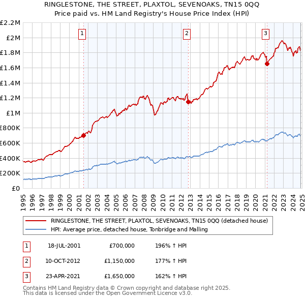 RINGLESTONE, THE STREET, PLAXTOL, SEVENOAKS, TN15 0QQ: Price paid vs HM Land Registry's House Price Index