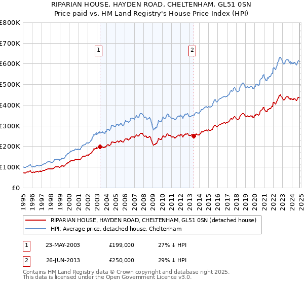 RIPARIAN HOUSE, HAYDEN ROAD, CHELTENHAM, GL51 0SN: Price paid vs HM Land Registry's House Price Index