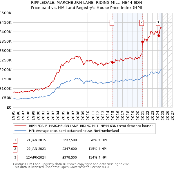 RIPPLEDALE, MARCHBURN LANE, RIDING MILL, NE44 6DN: Price paid vs HM Land Registry's House Price Index