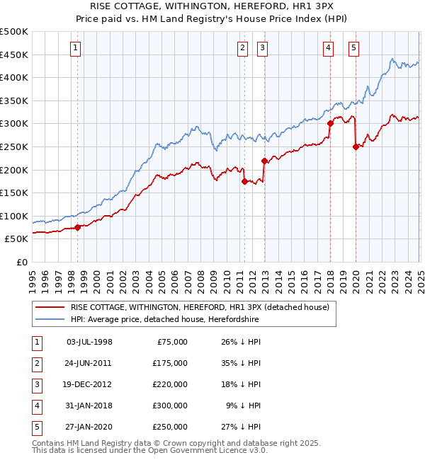 RISE COTTAGE, WITHINGTON, HEREFORD, HR1 3PX: Price paid vs HM Land Registry's House Price Index