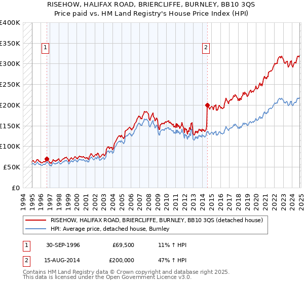 RISEHOW, HALIFAX ROAD, BRIERCLIFFE, BURNLEY, BB10 3QS: Price paid vs HM Land Registry's House Price Index