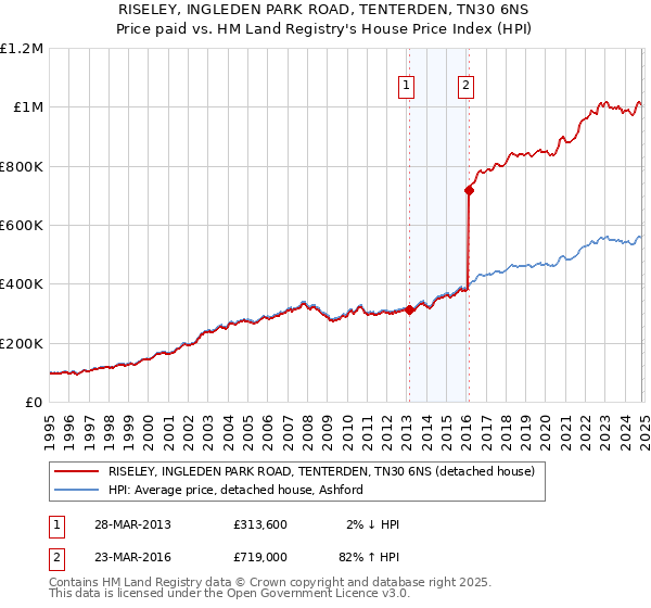 RISELEY, INGLEDEN PARK ROAD, TENTERDEN, TN30 6NS: Price paid vs HM Land Registry's House Price Index