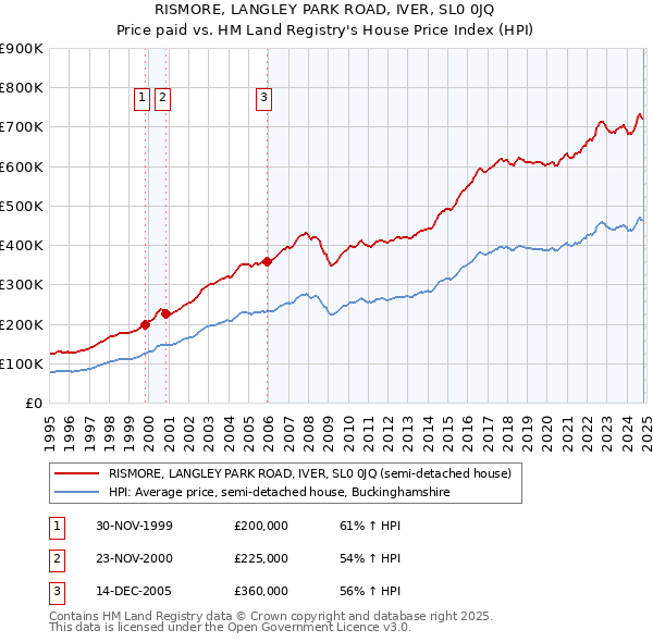 RISMORE, LANGLEY PARK ROAD, IVER, SL0 0JQ: Price paid vs HM Land Registry's House Price Index